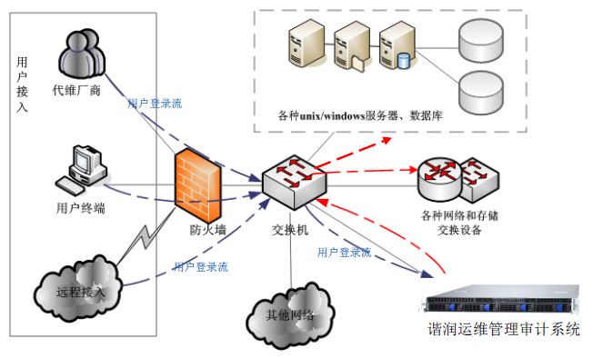 经典部署方式
